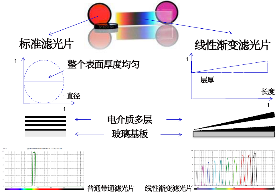 線性漸變?yōu)V光片是什么？有何特點(diǎn)？