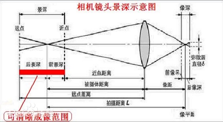 景深是什么？