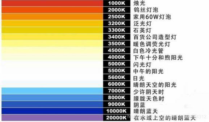 什么是色溫？它對攝影有哪些影響？