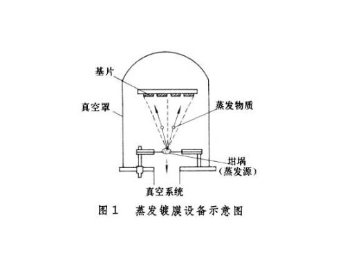 真空蒸發(fā)鍍膜法生產太陽膜過程