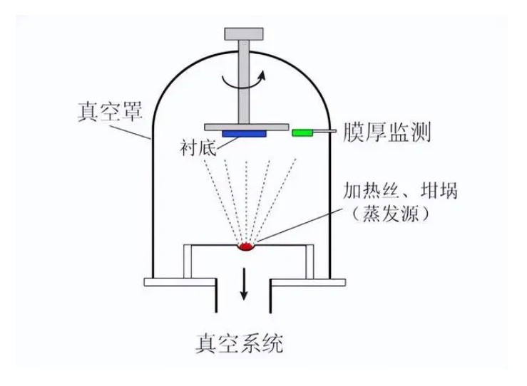 什么是真空鍍膜？都有哪些鍍膜工藝？