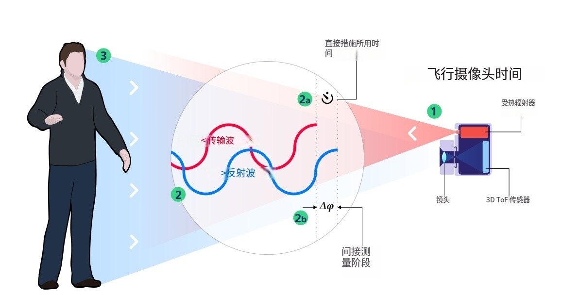 什么是TOF？它與TOF濾光片有何聯(lián)系？