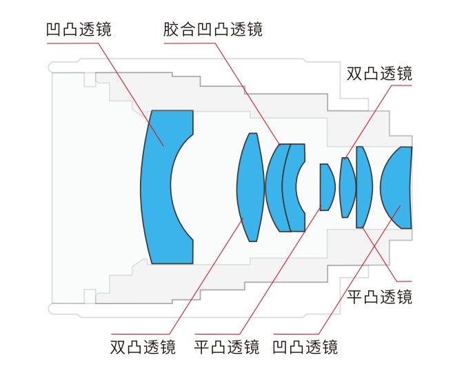 機器視覺鏡頭內(nèi)部構造