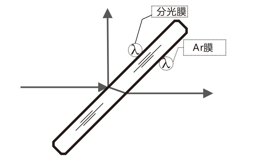 什么是AR膜？什么是分光膜？