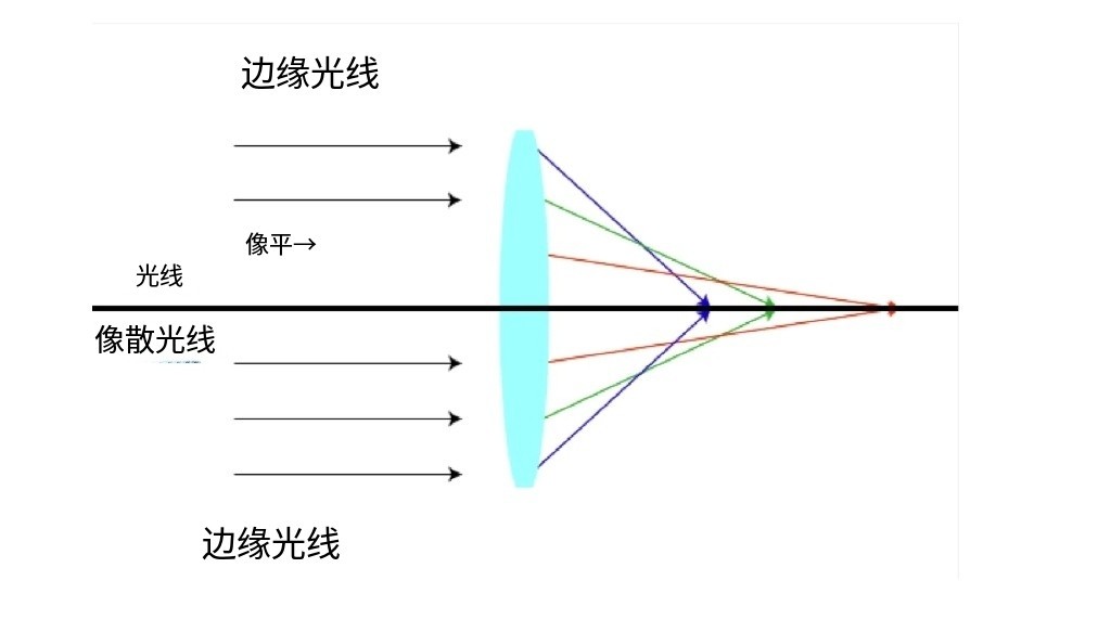 什么是像差？畫面失真跟它有何聯(lián)系？