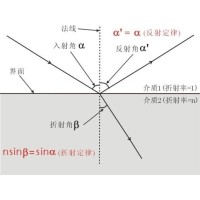 什么是布儒斯特角？布儒斯特角如何計(jì)算？