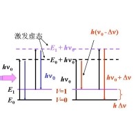 什么是拉曼光譜？