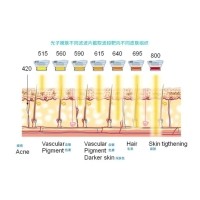 五大光子嫩膚技術(shù)（IPL、DPL、OPT、APT、BBL）及濾光片區(qū)別