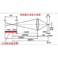 景深是什么？焦深又是什么？