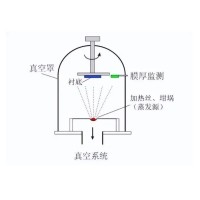 什么是真空鍍膜？都有哪些鍍膜工藝？