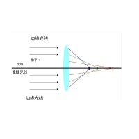什么是像差？畫面失真跟它有何聯(lián)系？
